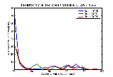 ICD9 Histogram Hydrocele unspecified