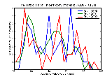 ICD9 Histogram Hypertrophy of breast