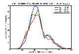 ICD9 Histogram Dysplasia of cervix (uteri)