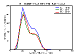 ICD9 Histogram Dysmenorrhea