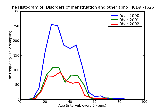 ICD9 Histogram Disorders of menstruation and other abnormal bleeding from female genital tract