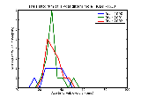 ICD9 Histogram Hydatidiform mole