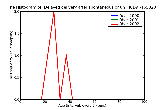 ICD9 Histogram Delayed delivery after spontaneous or unspecified rupture of membranes unspecified as to episode of