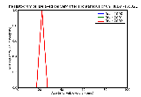 ICD9 Histogram Delayed delivery after spontaneous or unspecified rupture of membranes delivered with or without men