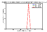 ICD9 Histogram Deep phlebothrombosis antepartum unspecified as to episode of care or not applicable