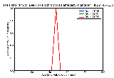 ICD9 Histogram Deep phlebothrombosis antepartum antepartum condition or complication