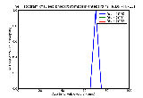 ICD9 Histogram Deep phlebothrombosis antepartum