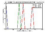 ICD9 Histogram Deep phlebothrombosis postpartum