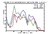 ICD9 Histogram Dermatitis due to drugs and medicines