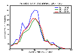 ICD9 Histogram Dyschromia