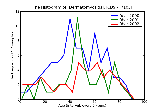 ICD9 Histogram Dermatomyositis