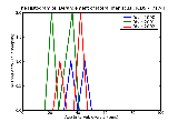 ICD9 Histogram Derangement of lateral meniscus