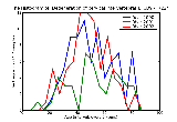 ICD9 Histogram Degeneration of cervical intervertebral disc