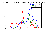 ICD9 Histogram Degeneration of thoracic or thoracolumbar intervertebral disc