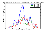 ICD9 Histogram Degeneration of thoracic or lumbar intervertebral disc