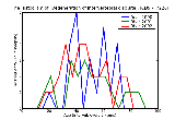 ICD9 Histogram Degeneration of intervertebral disc site unspecified