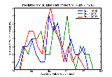 ICD9 Histogram Disorders of sacrum