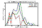 ICD9 Histogram Disorders of coccyx
