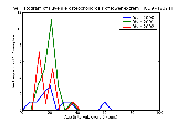 ICD9 Histogram Juvenile osteochondrosis of lower extremity excluding foot
