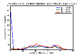ICD9 Histogram Jaundice unspecified not of newborn