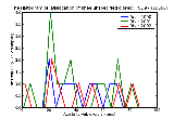 ICD9 Histogram Dislocation of knee unspecified closed
