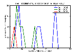 ICD9 Histogram Dislocation of ankle