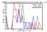 ICD9 Histogram Hemorrhage or hematoma or seroma complicating a procedure