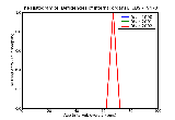 ICD9 Histogram Deficiencies of internal organs