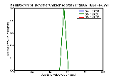 ICD9 Histogram Donors of unspecified organ or tissue