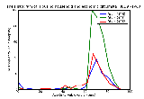 ICD9 Histogram Housing household and economic circumstances