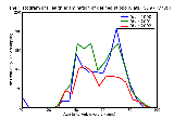 ICD9 Histogram Health examination of defined subpopulations