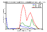 ICD9 Histogram Health examination in population surveys