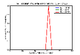 ICD9 Histogram Dental examination