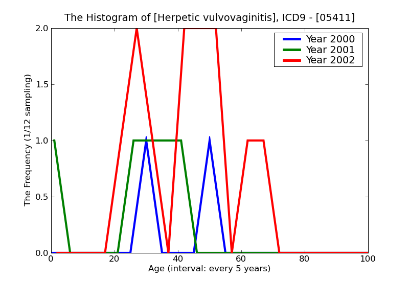 ICD9 Histogram Herpetic vulvovaginitis