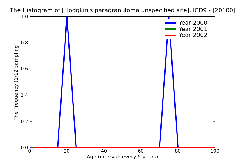 ICD9 Histogram Hodgkin