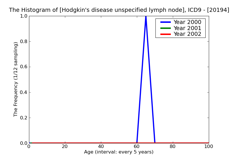 ICD9 Histogram Hodgkin