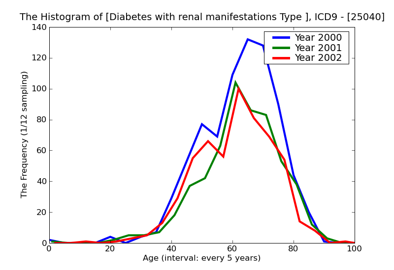 ICD9 Histogram Diabetes with renal manifestations Type II [non-insulin dependent type][NIDDM type][adult-onset type