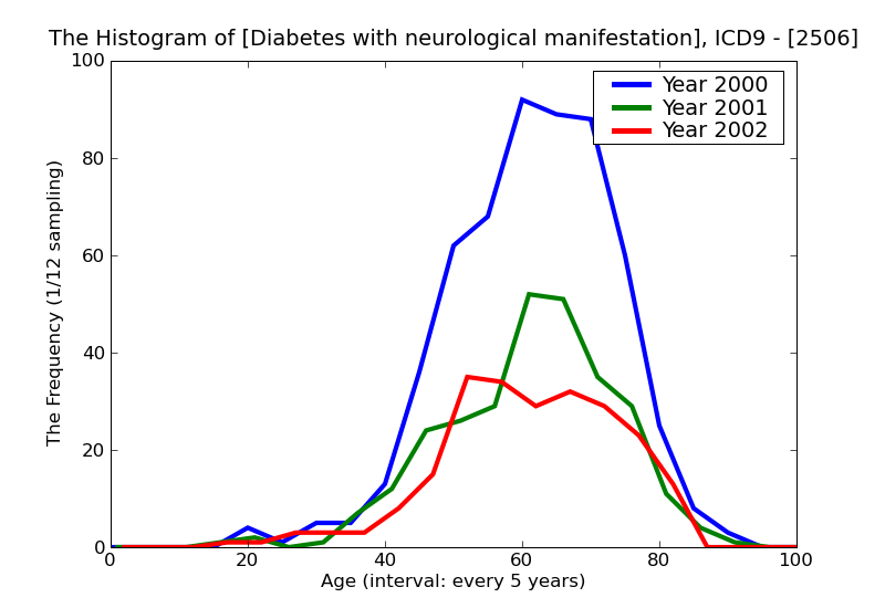 ICD9 Histogram Diabetes with neurological manifestations