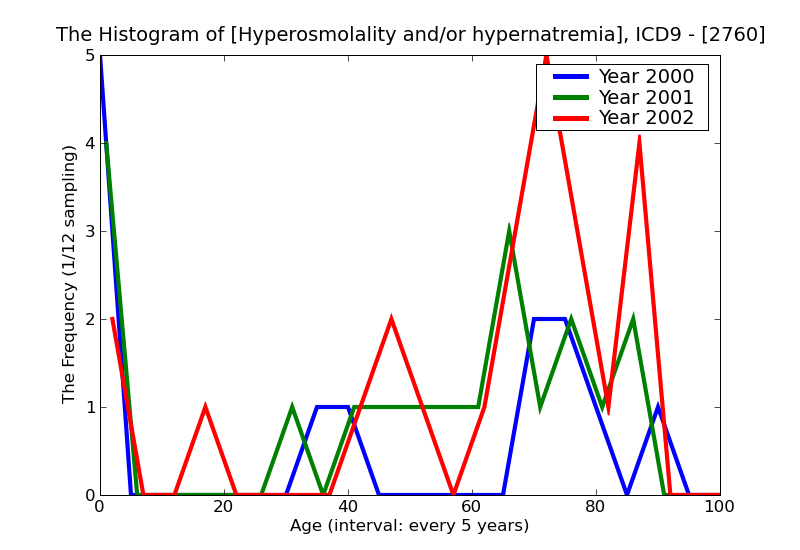 ICD9 Histogram Hyperosmolality and/or hypernatremia