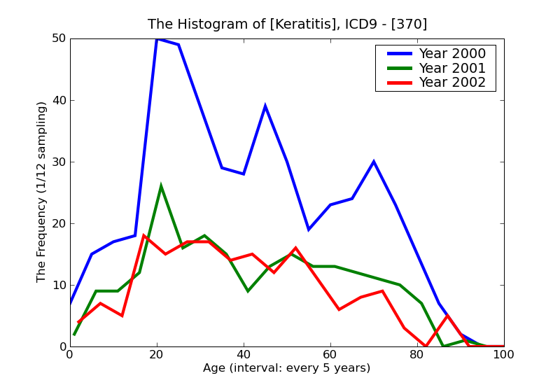 ICD9 Histogram Keratitis