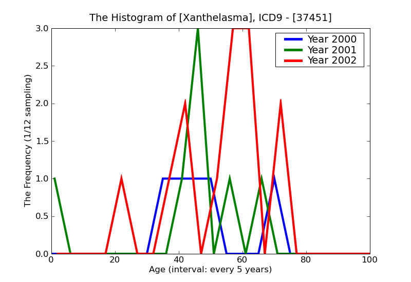 ICD9 Histogram Xanthelasma