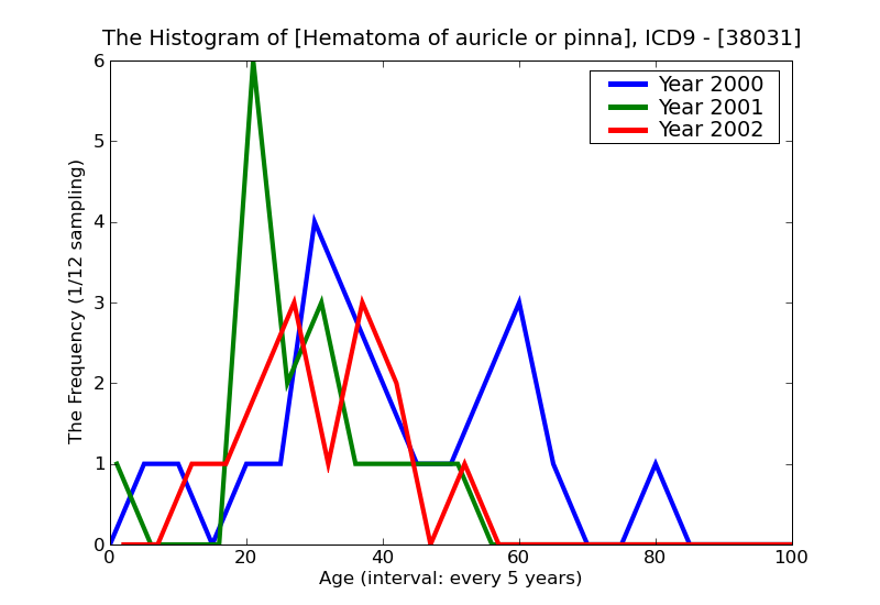 ICD9 Histogram Hematoma of auricle or pinna