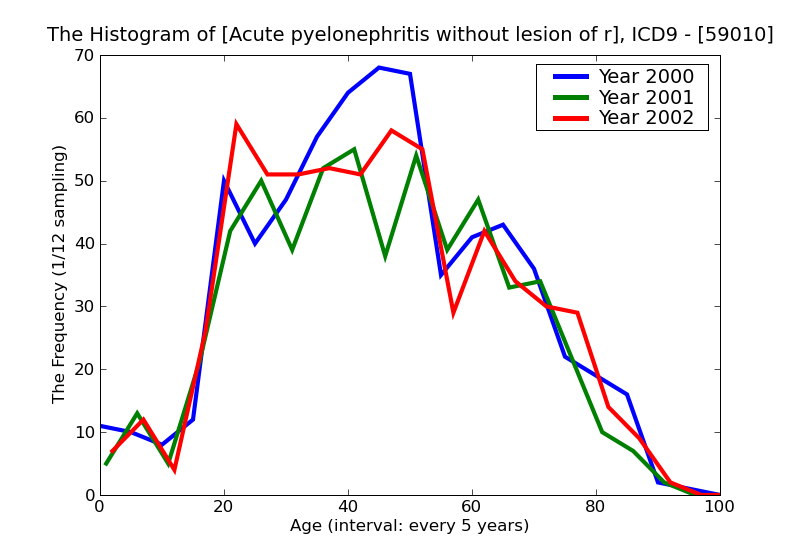 ICD9 Histogram Acute pyelonephritis without lesion of renal medullary necrosis