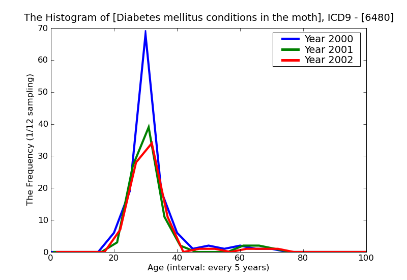 ICD9 Histogram Diabetes mellitus conditions in the mother classifiable elsewhere but complicating pregnancy childbi