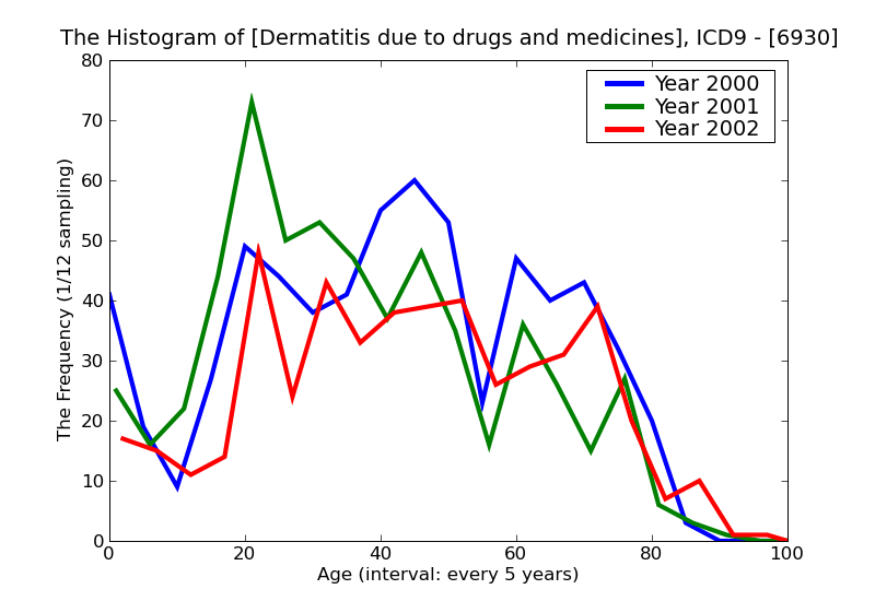 ICD9 Histogram Dermatitis due to drugs and medicines