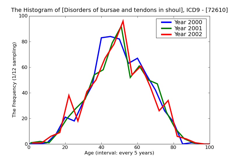 ICD9 Histogram Disorders of bursae and tendons in shoulder region unspecified