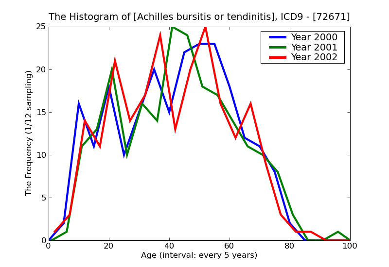ICD9 Histogram Achilles bursitis or tendinitis