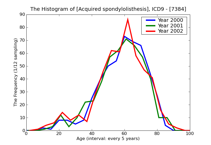 ICD9 Histogram Acquired spondylolisthesis