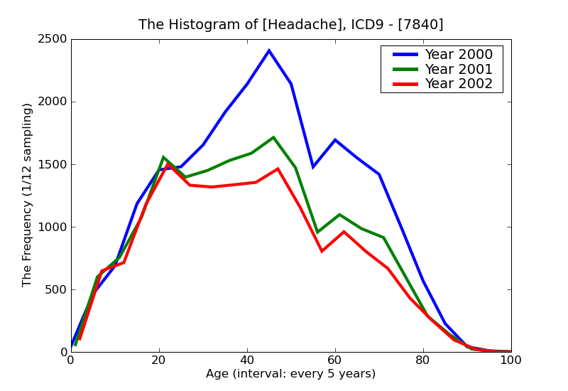 ICD9 Histogram Headache