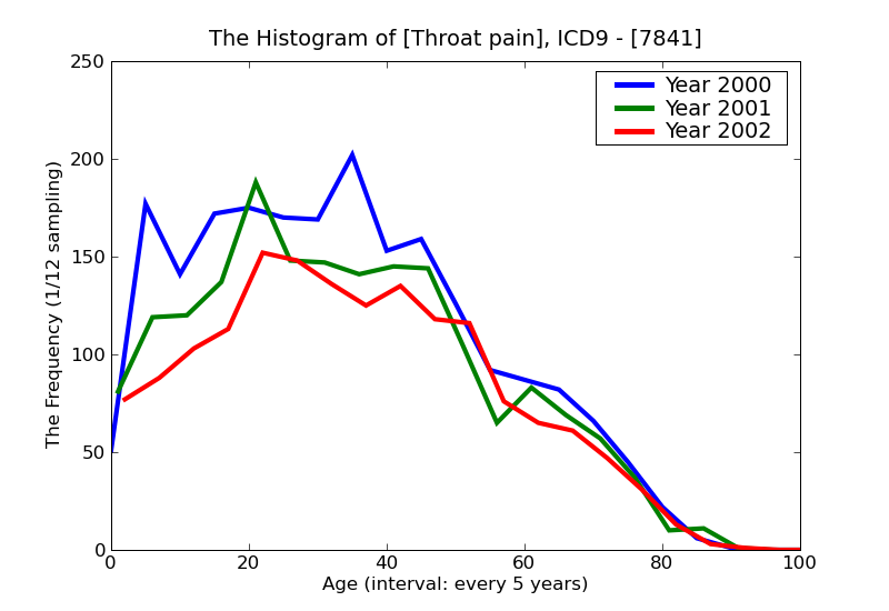 ICD9 Histogram Throat pain